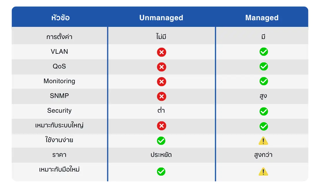Managed Switch vs Unmanaged Switch ต่างกันอย่างไร?
